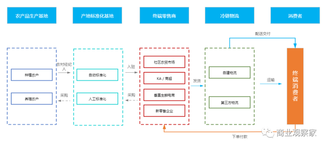 从生鲜供应链反思到新鲜蔬菜零售的变革\n\n一、引言\n\n在北京新发地市场新冠疫情爆发后，一场生鲜帝国的溃堤并未完全警示业界？此刻有人窃笑机遇，有人懊悔忧虑。然而，深藏在这次的巨大考验——从大棚到餐桌，一颗青菜的商业梦想、品质红线，却被这场无形战斗深深点燃与书写者忽视了多少盲区。“产地标准化”昔日还似一杯温水里的沉寂物，在一夜间却俨如拉风漩涡中间聚焦的召唤，成为了生命、物流乃至信赖重构的最棘手单兵！本文深刻探清新装之上，无论胡同与生鲜店相逢何仪，新秩序即将列宇了。\n\n二、疫情冲击下的行业洞见及产地缺